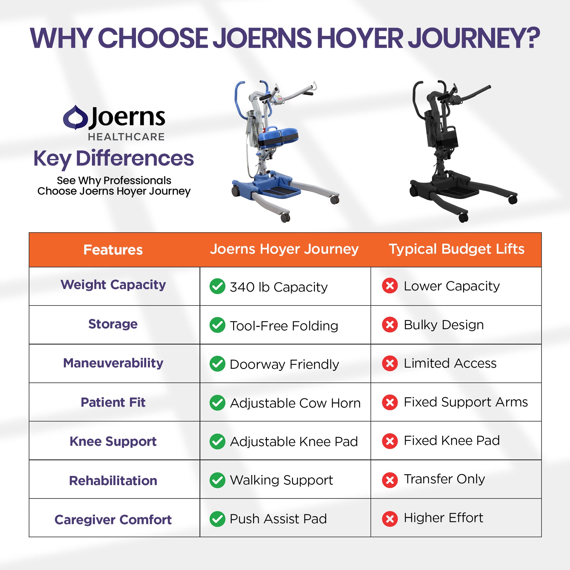 Joerns Hoyer Journey Sit-to-Stand Electric Patient Lift feature comparison chart