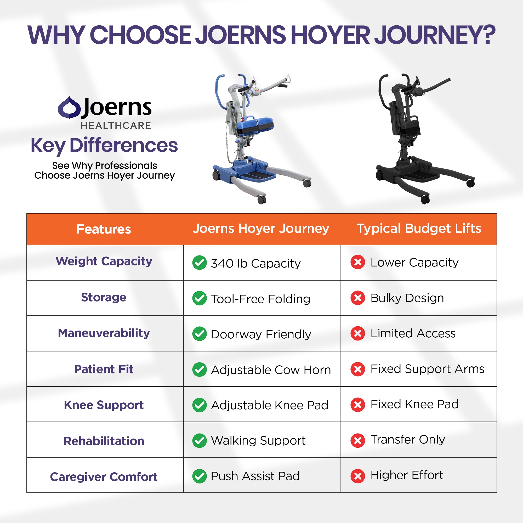 Joerns Hoyer Journey Sit-to-Stand Electric Patient Lift feature comparison chart