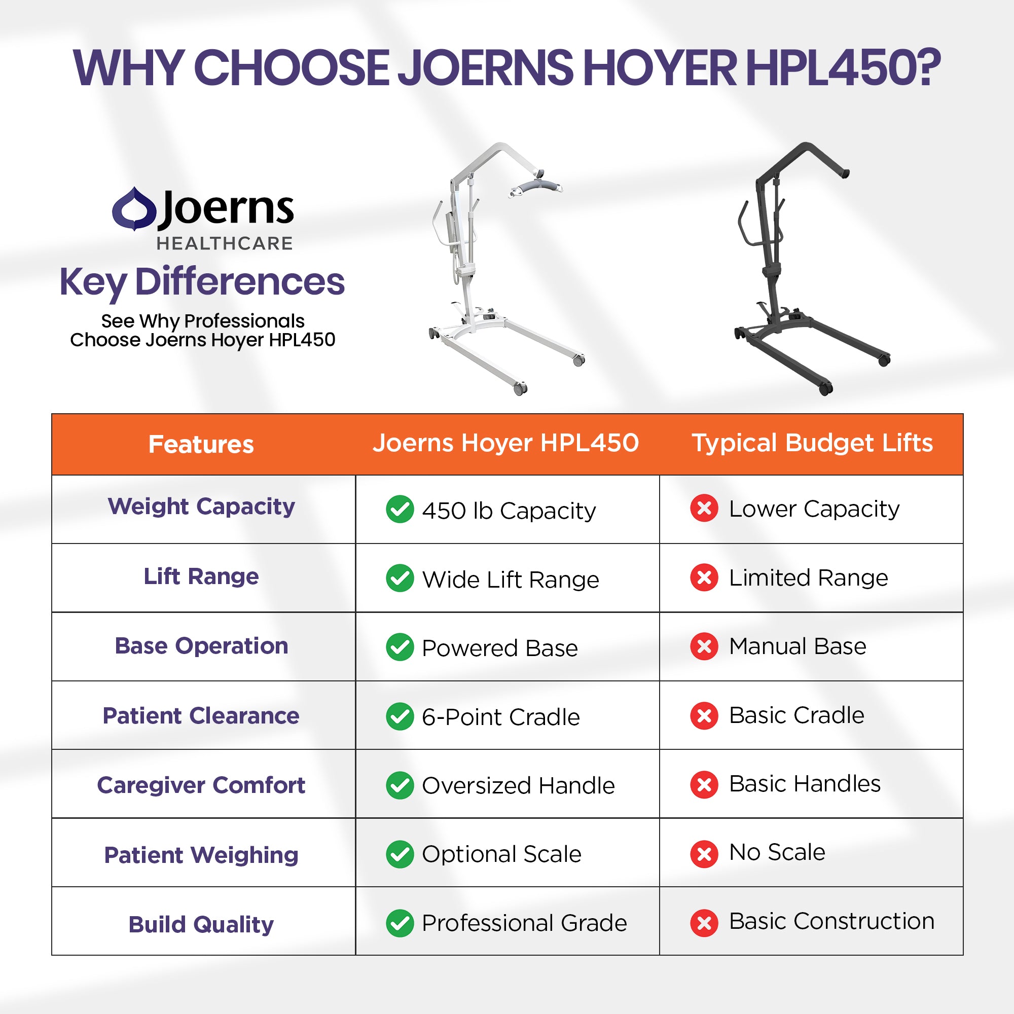 Hoyer HPL450 Patient Lift feature comparison chart.