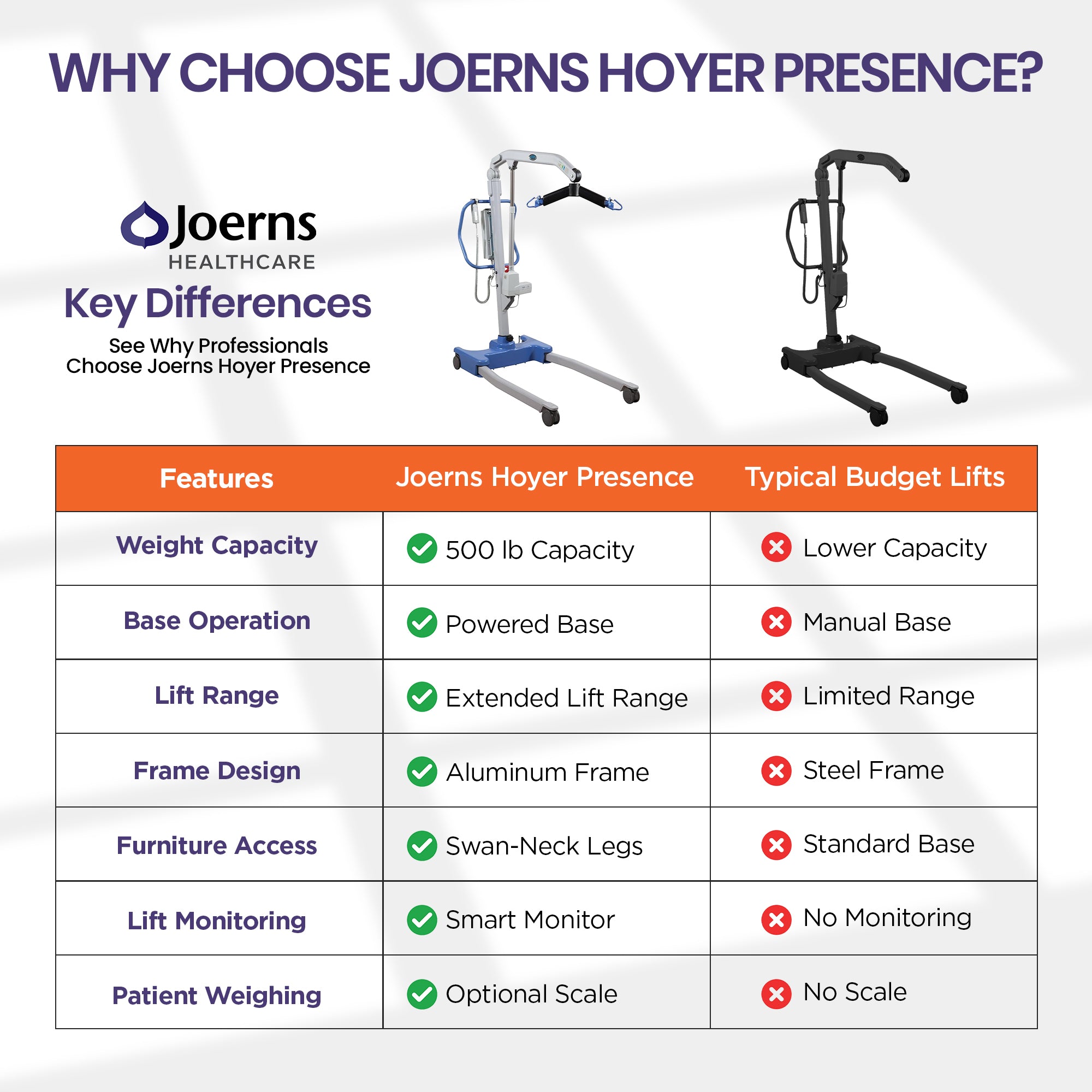 Hoyer Presence Pro 500 Patient Lift feature comparison chart